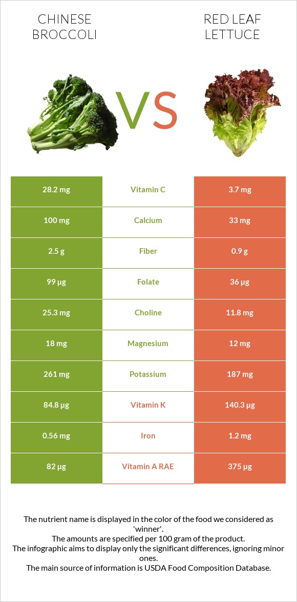 Չինական բրոկկոլի vs Red leaf lettuce infographic