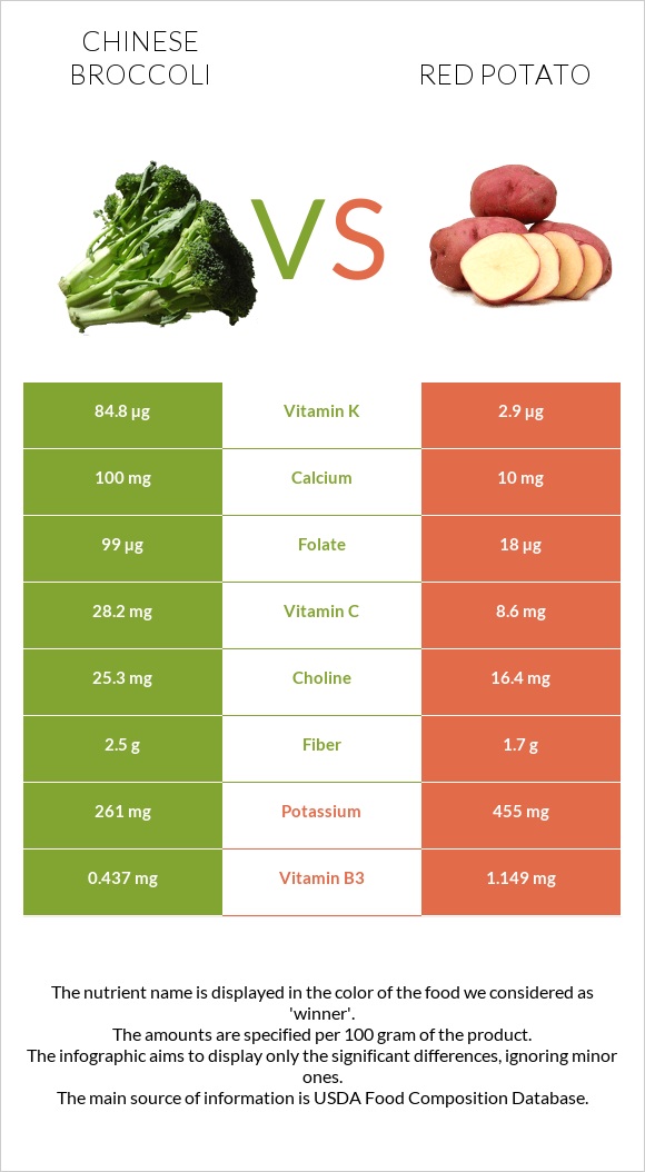 Chinese broccoli vs Red potato infographic