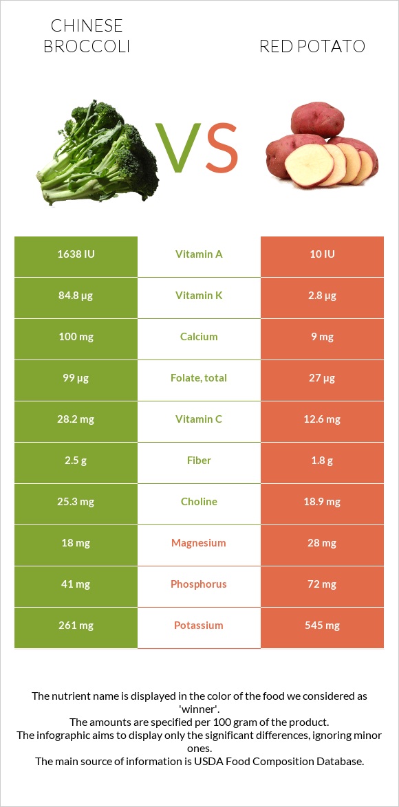 Չինական բրոկկոլի vs Red potato infographic