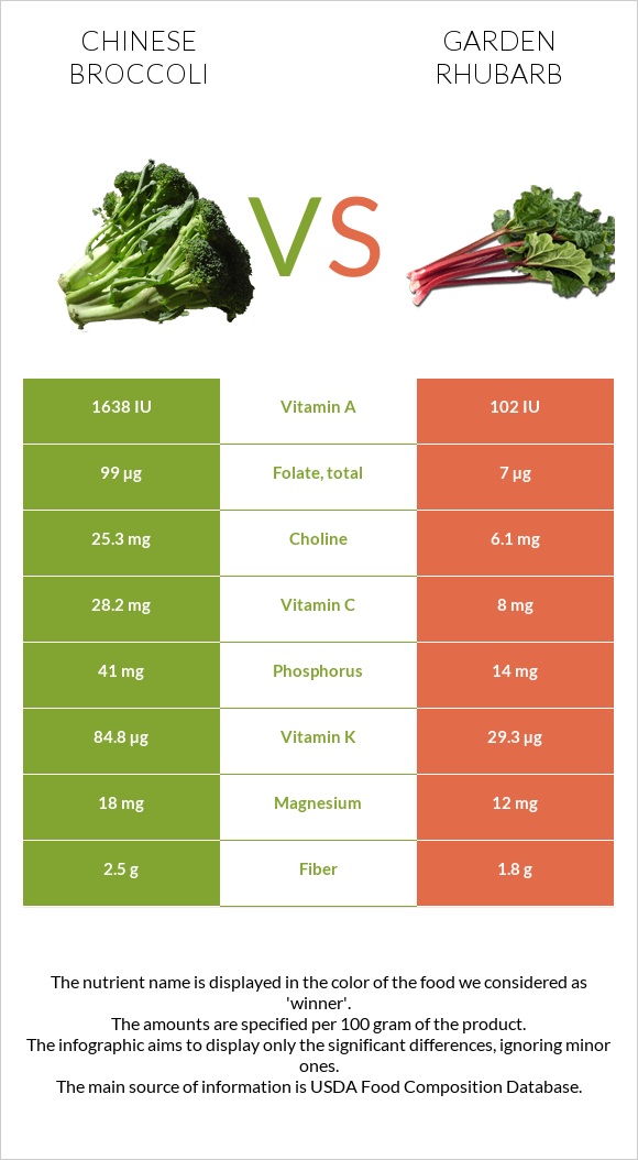 Chinese broccoli vs Garden rhubarb infographic