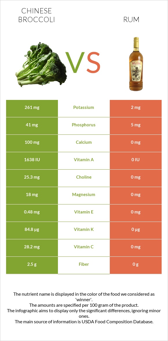 Չինական բրոկկոլի vs Ռոմ infographic