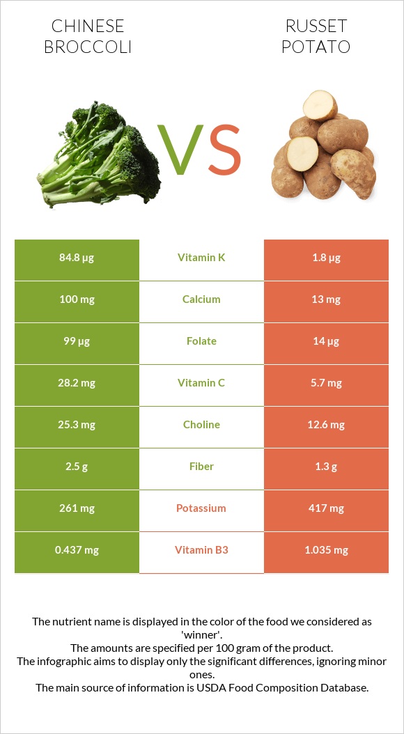 Chinese broccoli vs Russet potato infographic