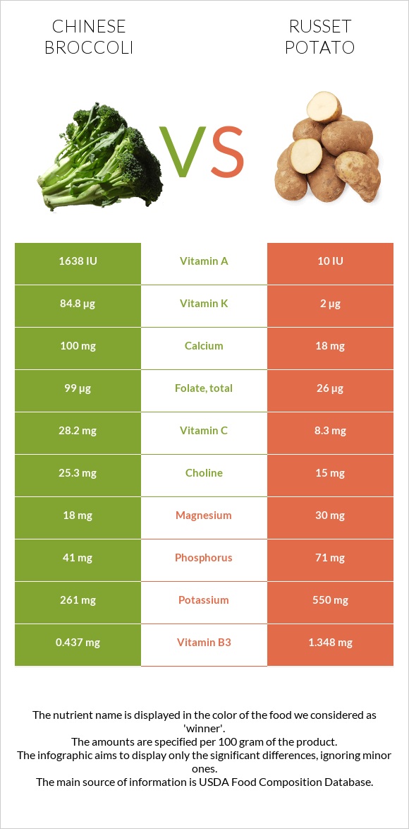 Չինական բրոկկոլի vs Potatoes, Russet, flesh and skin, baked infographic