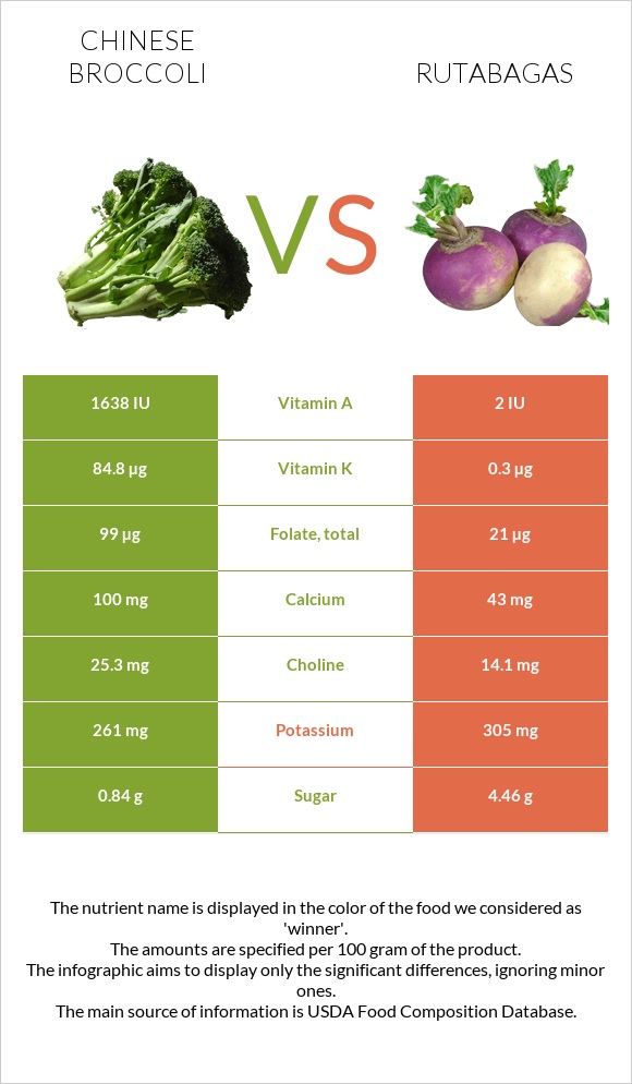 Chinese broccoli vs Rutabagas infographic