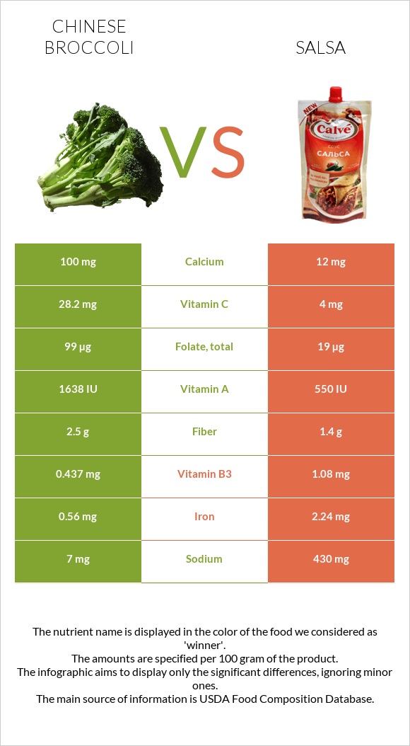 Chinese broccoli vs Salsa infographic