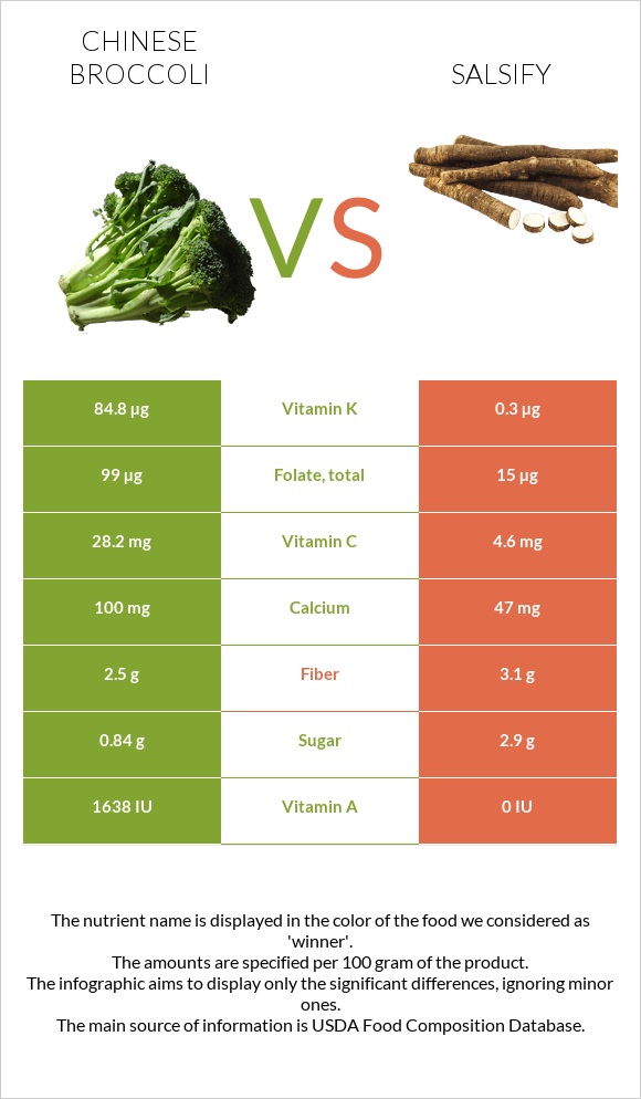 Chinese broccoli vs Salsify infographic