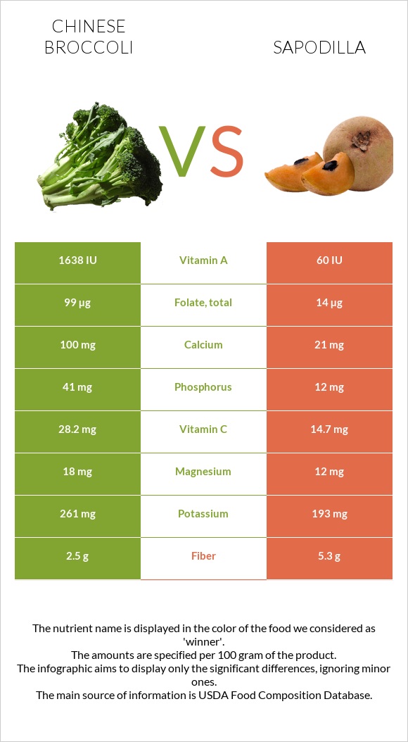 Chinese broccoli vs Sapodilla infographic