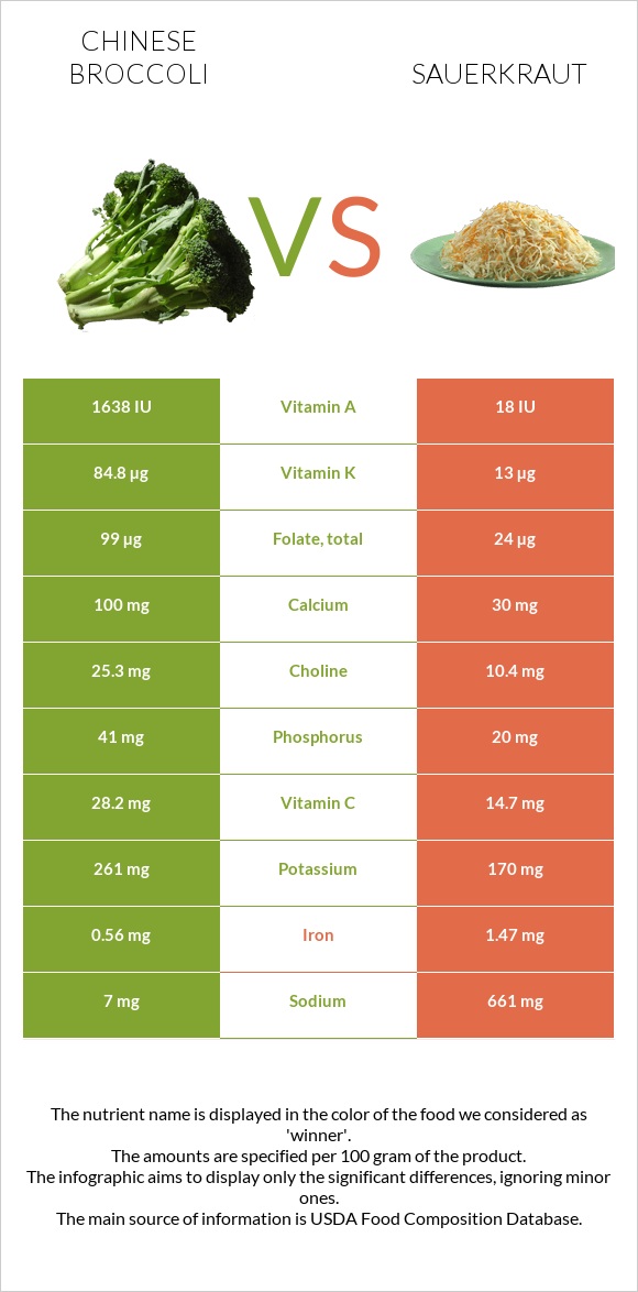 Չինական բրոկկոլի vs Sauerkraut infographic