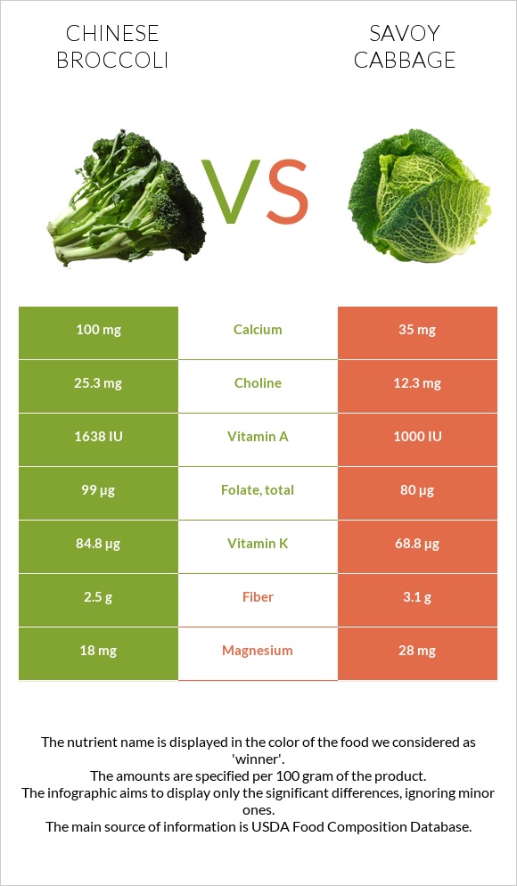 Chinese broccoli vs Savoy cabbage infographic