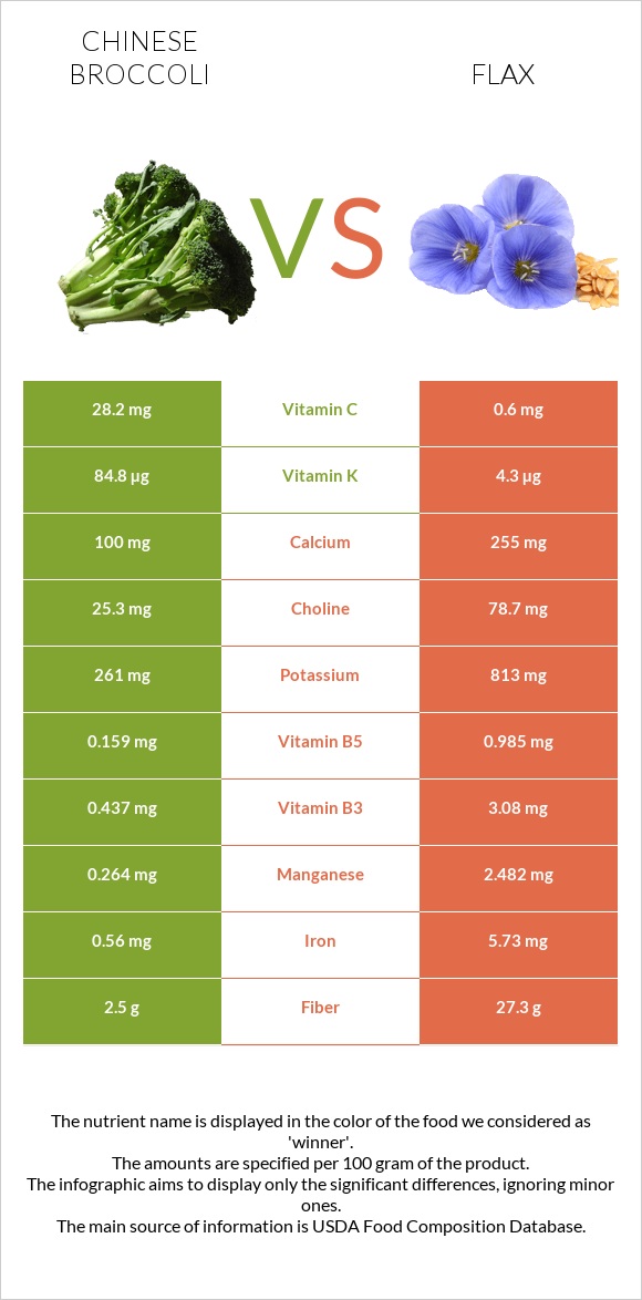 Chinese broccoli vs Flax seeds infographic