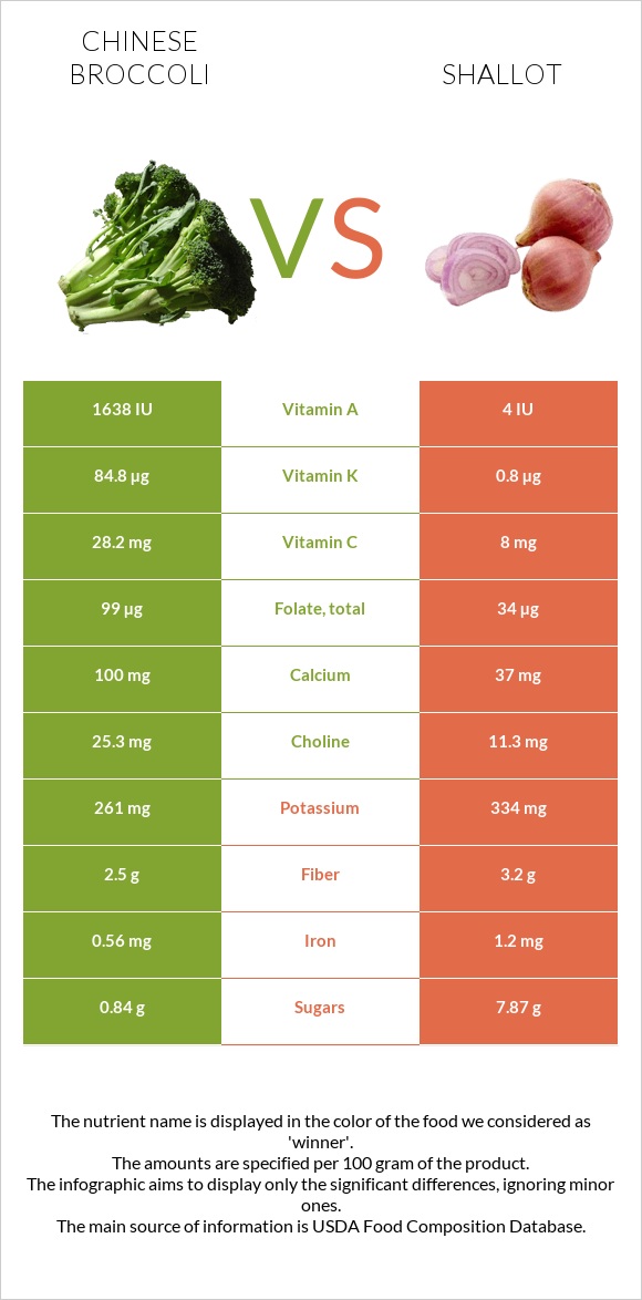 Chinese broccoli vs Shallot infographic