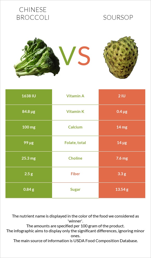 Chinese broccoli vs Soursop infographic