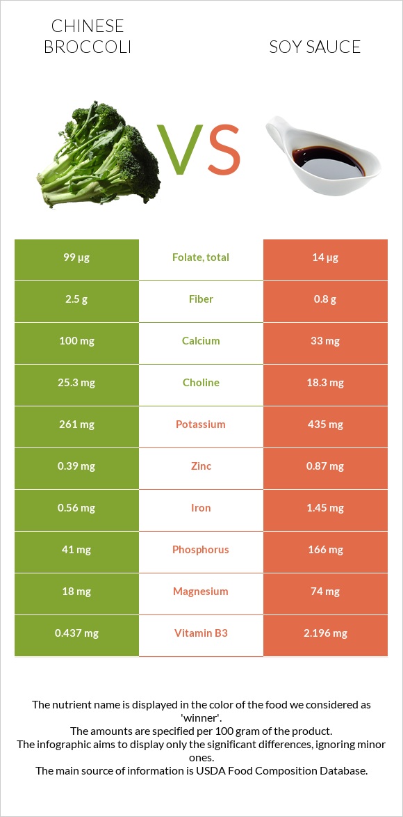 Chinese broccoli vs Soy sauce infographic