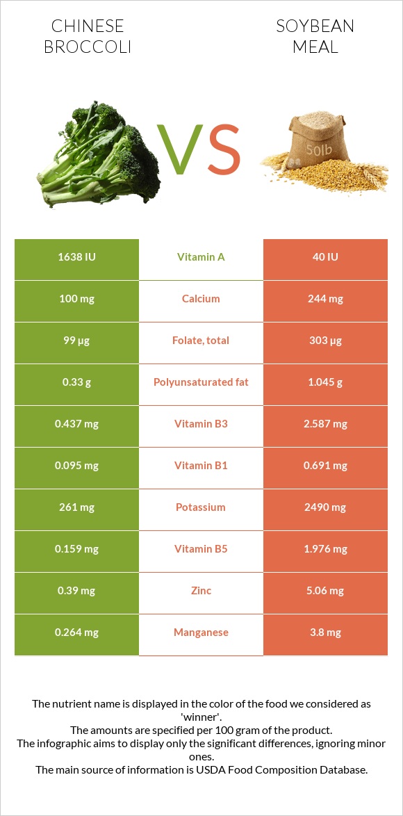 Chinese broccoli vs Soybean meal infographic