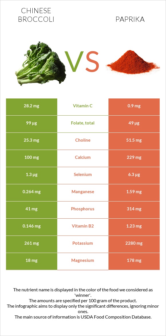 Chinese broccoli vs Paprika infographic