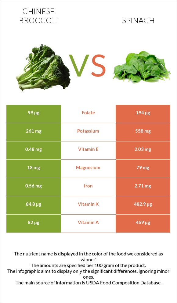 Chinese broccoli vs Spinach infographic