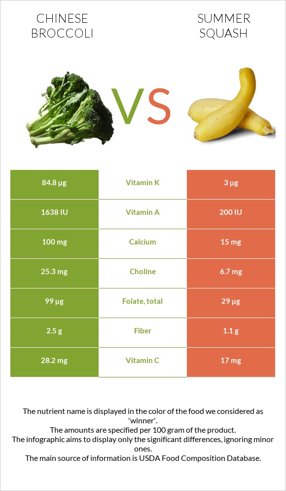 Chinese broccoli vs Summer squash infographic