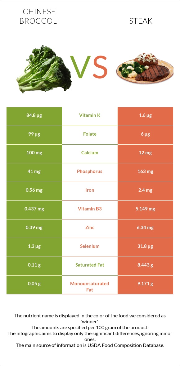 Chinese broccoli vs Steak infographic
