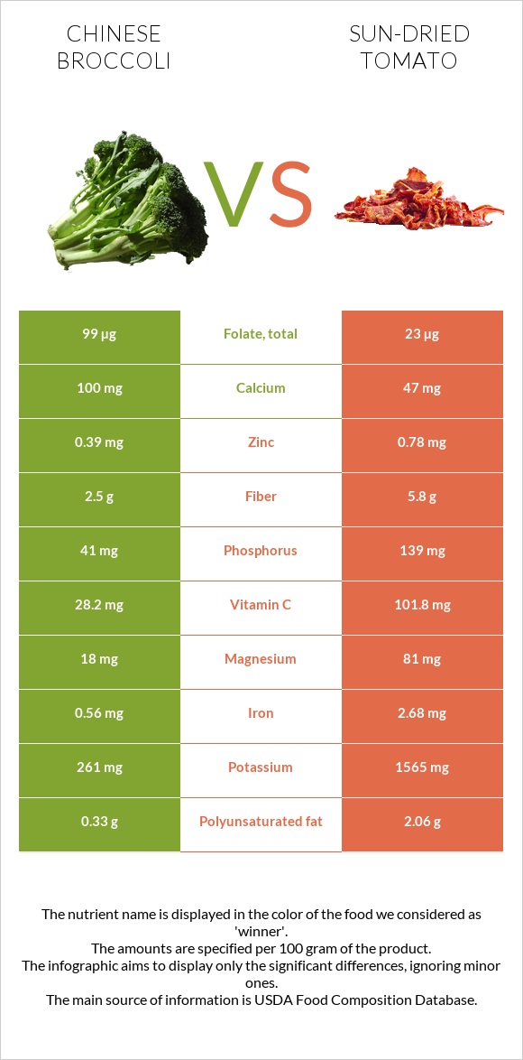 Chinese broccoli vs Sun-dried tomato infographic