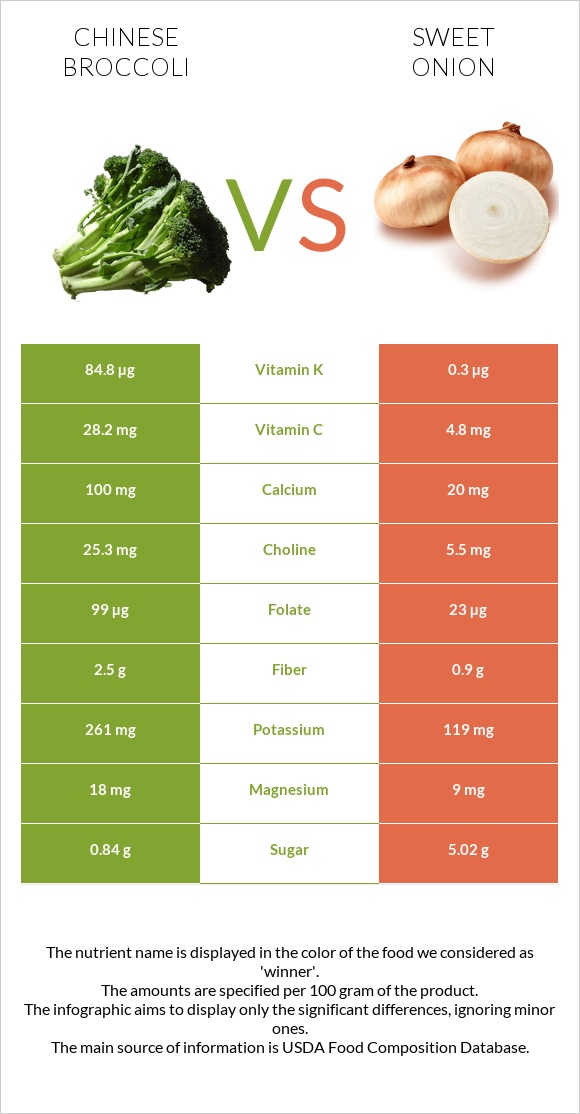 Chinese broccoli vs Sweet onion infographic