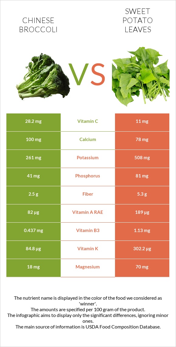 Chinese broccoli vs Sweet potato leaves infographic