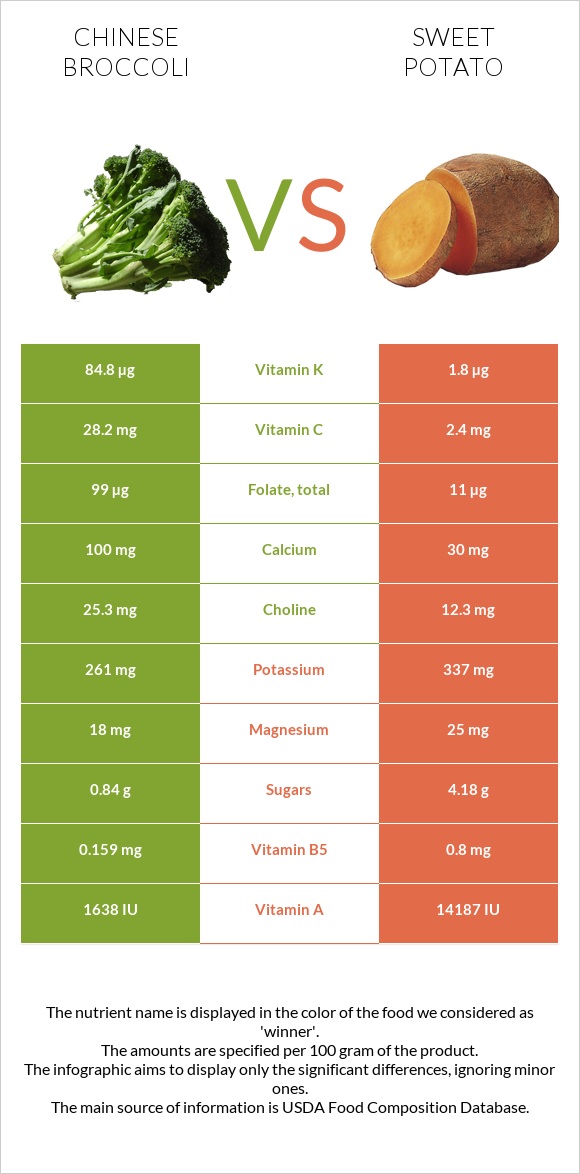 Chinese broccoli vs Sweet potato infographic