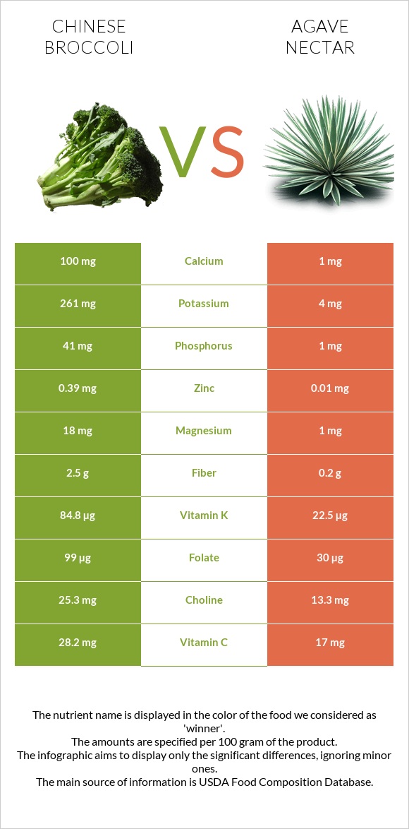 Chinese broccoli vs Agave nectar infographic
