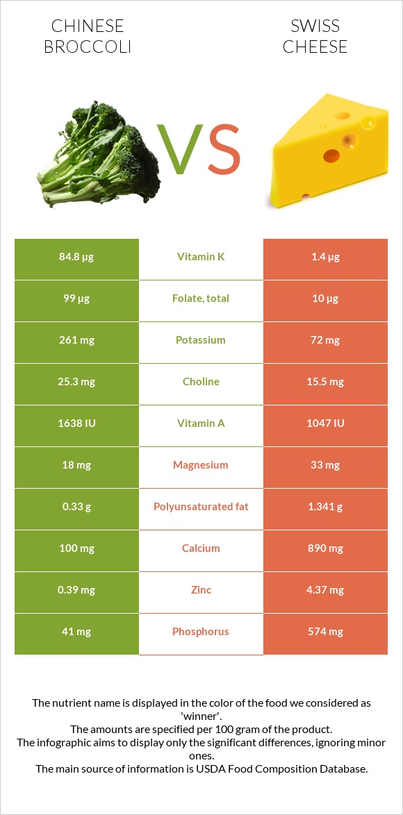 Chinese broccoli vs Swiss cheese infographic