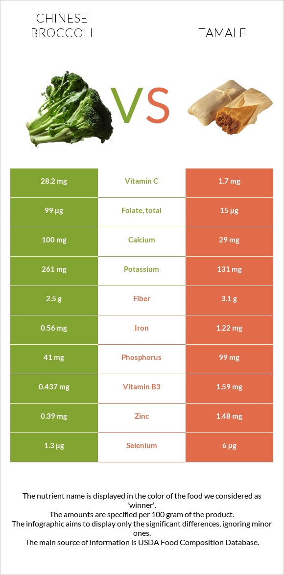 Chinese broccoli vs Tamale infographic