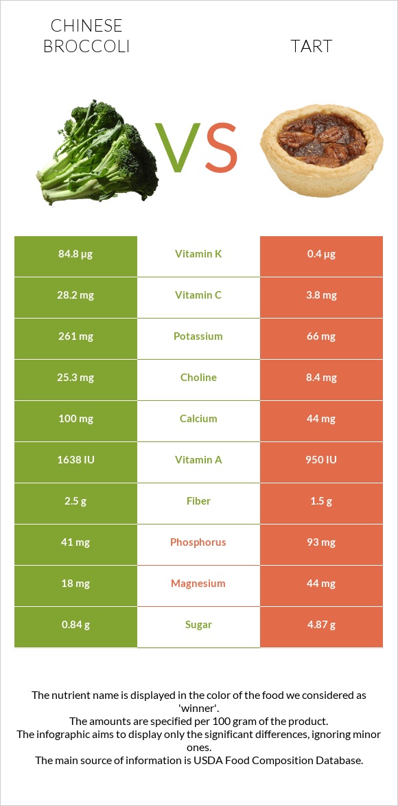 Չինական բրոկկոլի vs Տարտ infographic