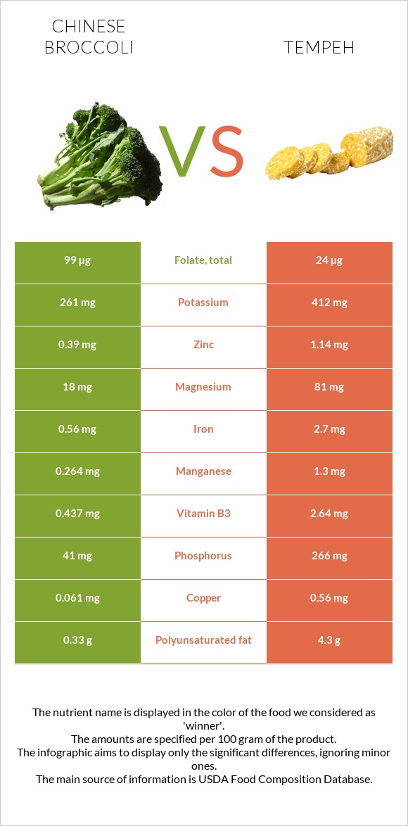 Chinese broccoli vs Tempeh infographic