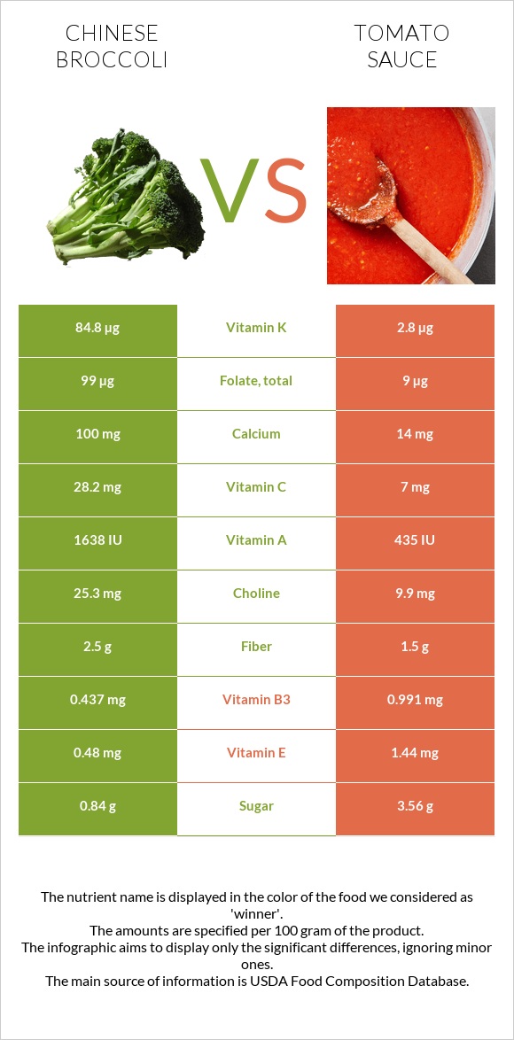 Chinese broccoli vs Tomato sauce infographic