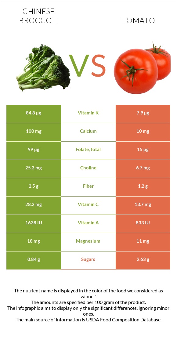 Chinese broccoli vs Tomato infographic