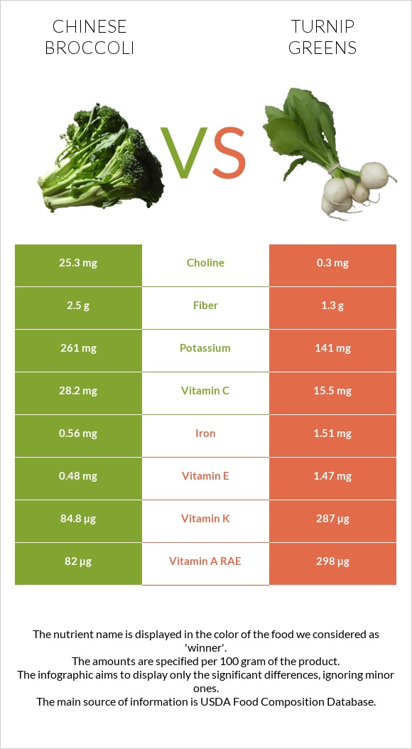 Չինական բրոկկոլի vs Turnip greens infographic