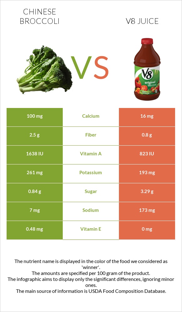 Chinese broccoli vs V8 juice infographic