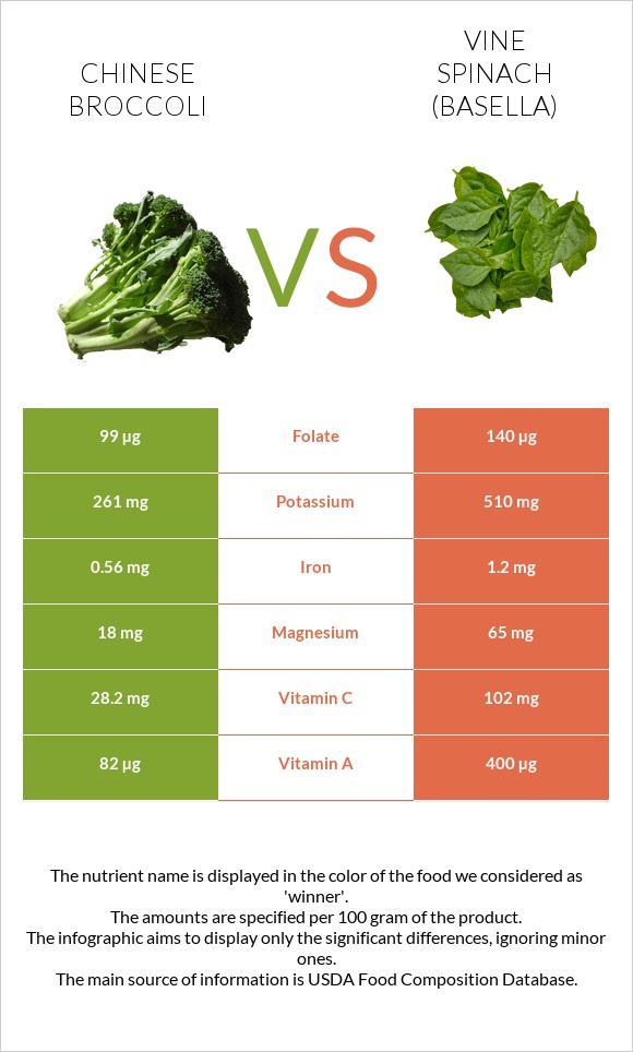 Chinese broccoli vs Vine spinach (basella) infographic
