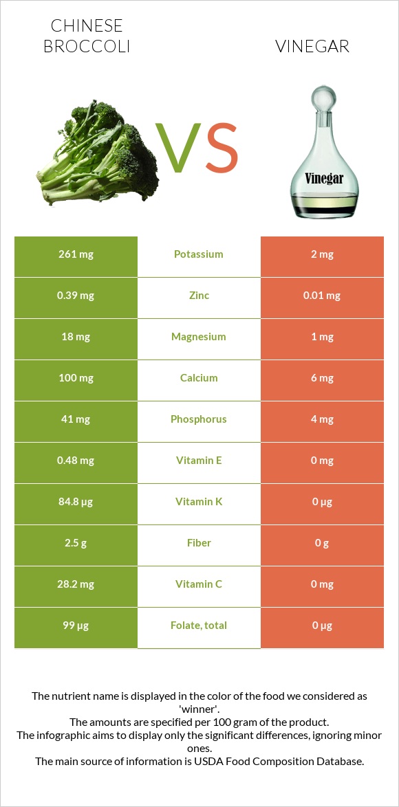 Chinese broccoli vs Vinegar infographic