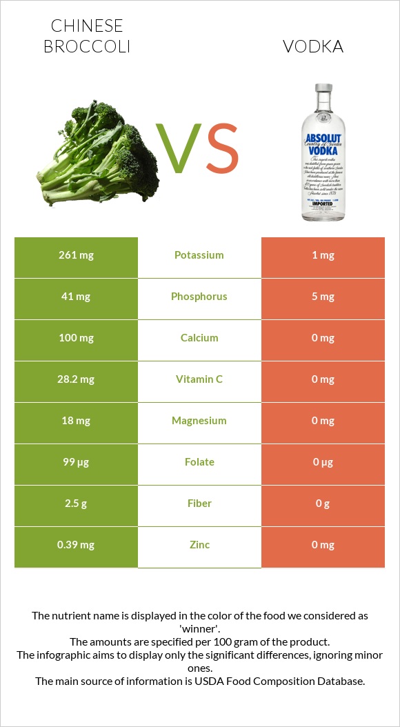 Chinese broccoli vs Vodka infographic