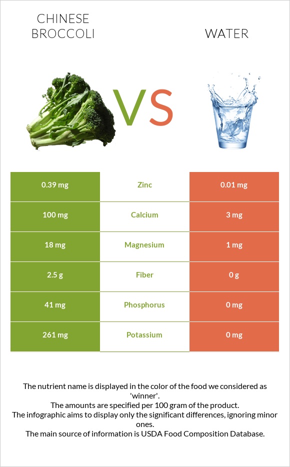 Chinese broccoli vs Water infographic
