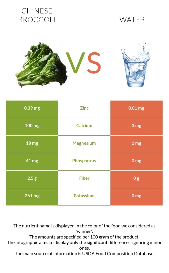 Chinese broccoli vs Water infographic