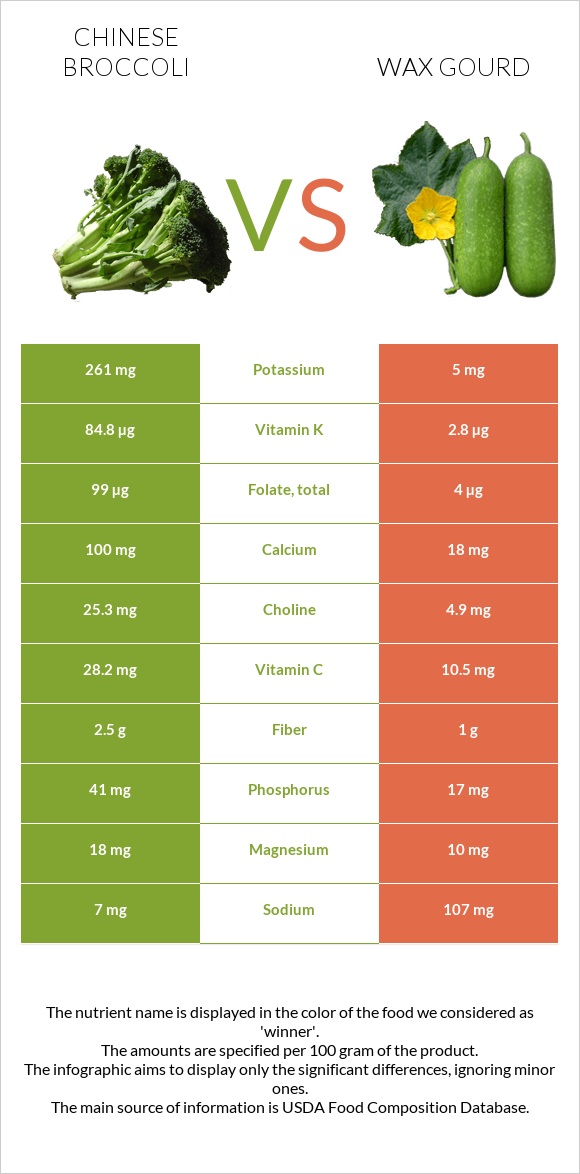 Չինական բրոկկոլի vs Wax gourd infographic