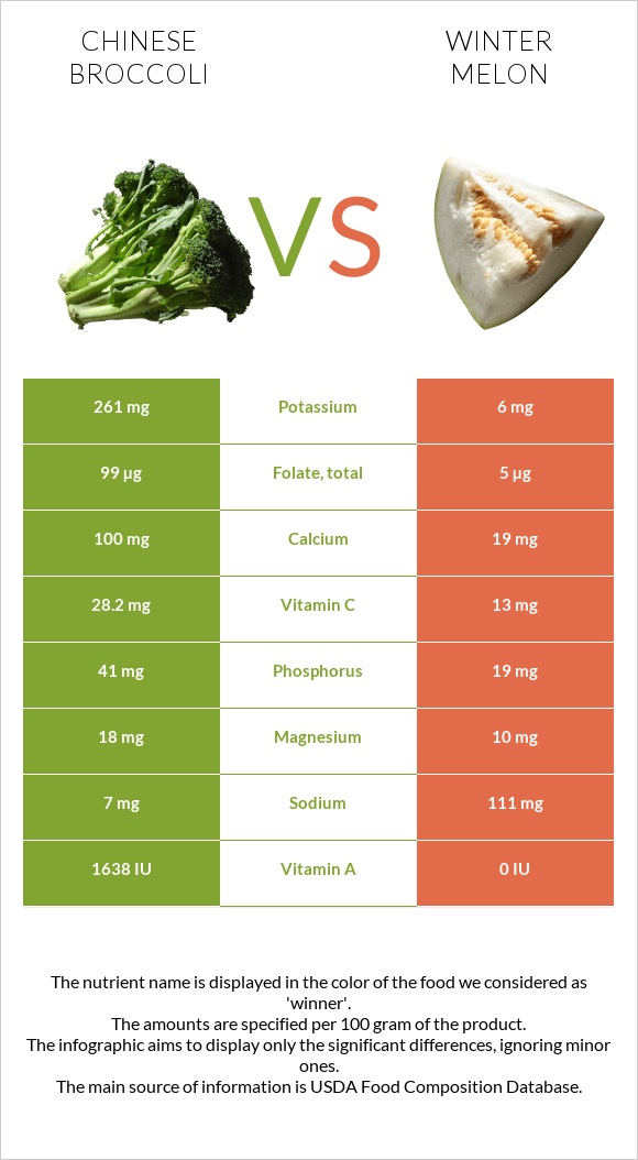 Chinese broccoli vs Winter melon infographic