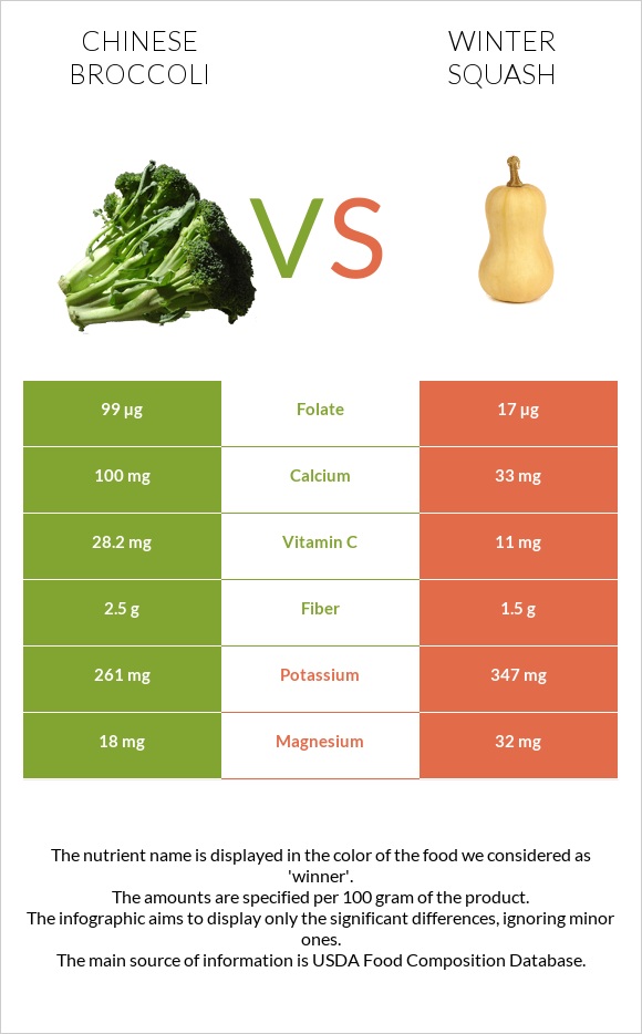 Chinese broccoli vs Winter squash infographic