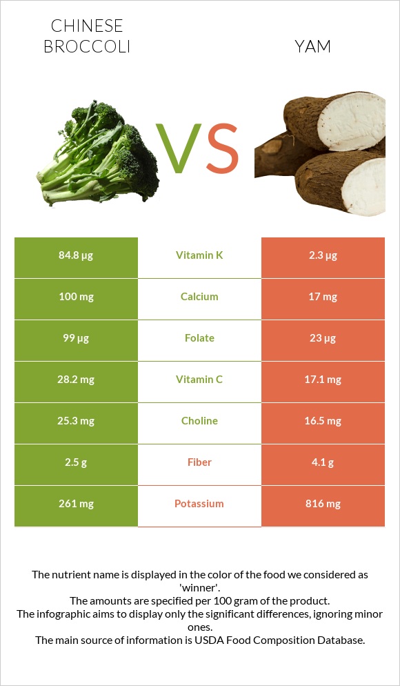 Chinese broccoli vs Yam infographic