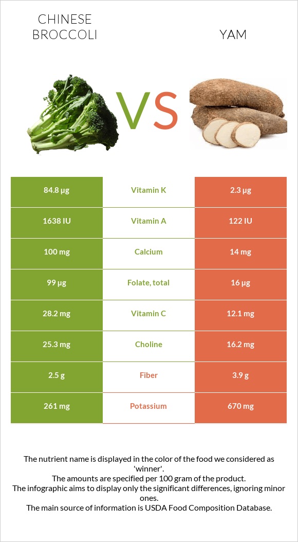 Chinese broccoli vs Yam infographic