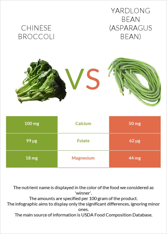 Chinese broccoli vs Yardlong bean (Asparagus bean) infographic