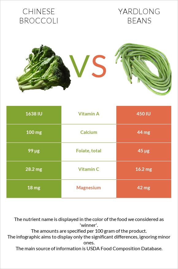 Chinese broccoli vs Yardlong bean (Asparagus bean) infographic