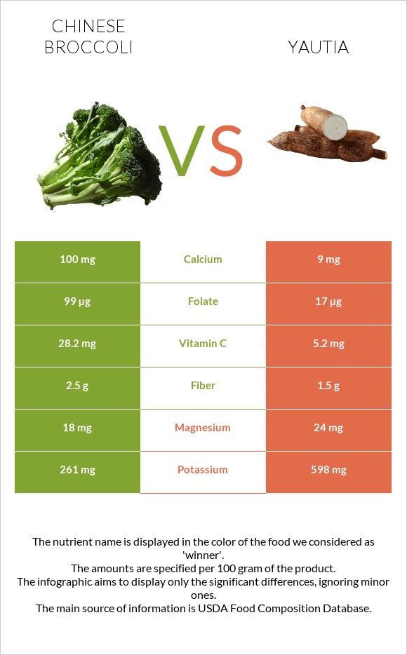 Chinese broccoli vs Yautia infographic