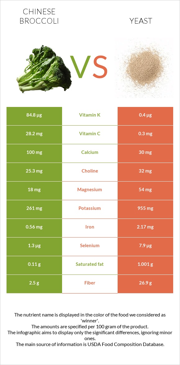 Չինական բրոկկոլի vs Խմորասնկեր infographic