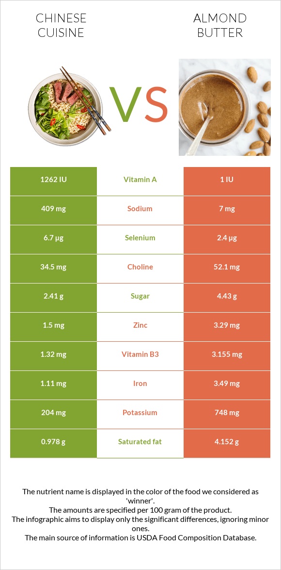Chinese cuisine vs Almond butter infographic